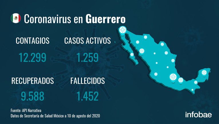 Guerrero registra tres fallecidos por coronavirus en el último día