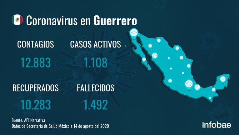 Guerrero reporta tres muertes por COVID-19 y la cifra asciende a 1.492