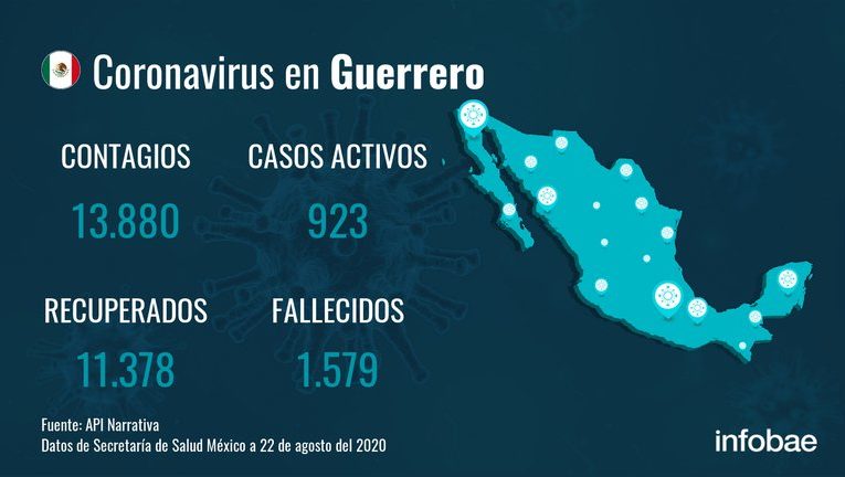 Guerrero reporta siete muertes por COVID-19 y la cifra asciende a 1.579