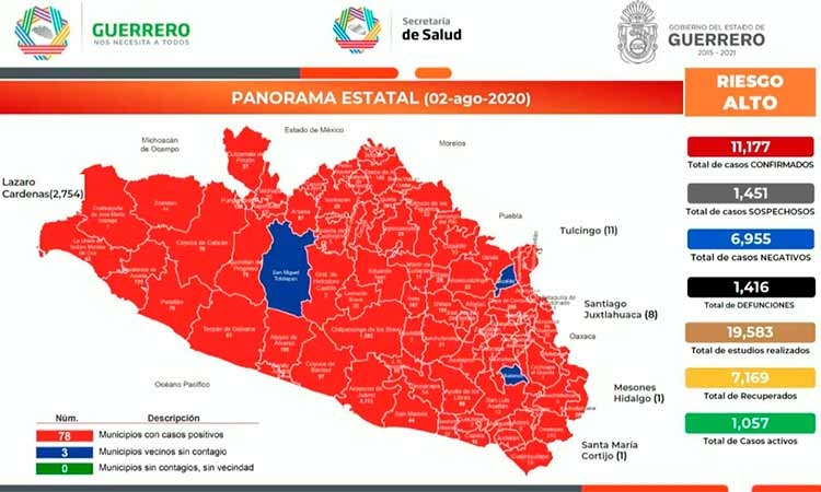 Guerrero rebasa los 11 mil contagios de Covid-19; en 6 días, se reportan más de mil casos: Salud