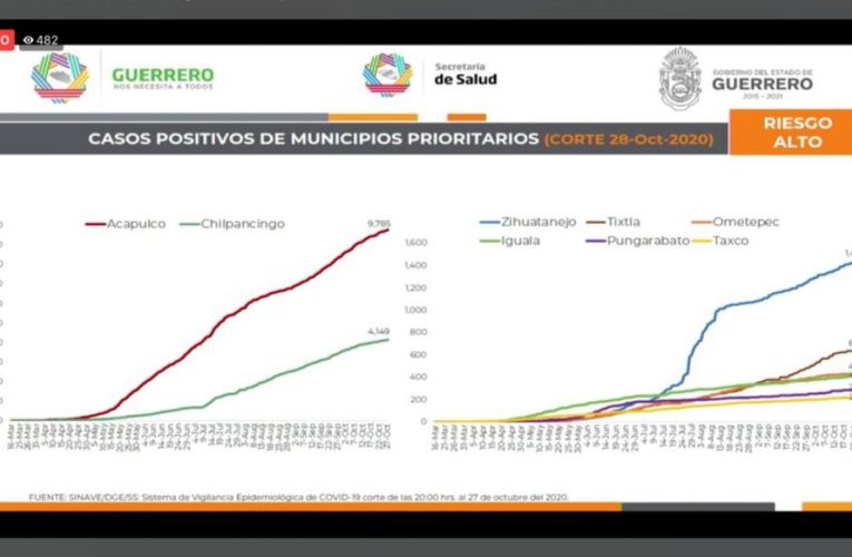 Aumentan hospitalizados por Covid en Guerrero, que supera 22 mil casos