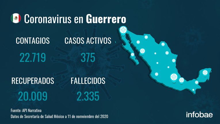 Guerrero registra 22.719 contagios y 2.335 fallecimientos desde el inicio de la pandemia