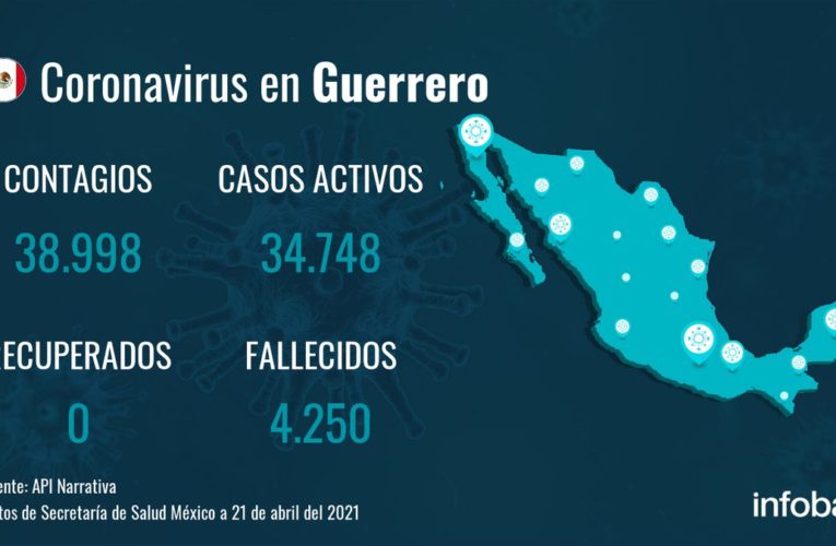 Guerrero registra 38.998 contagios y 4.250 fallecimientos desde el inicio de la pandemia