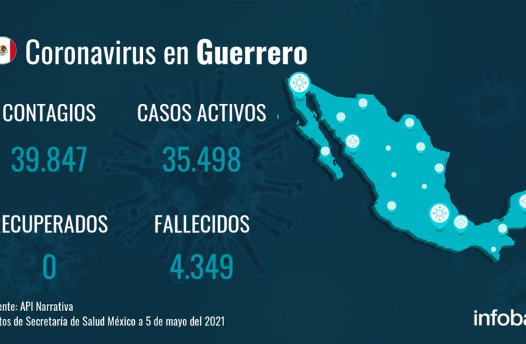 Guerrero reporta 39.847 contagios y 4.349 fallecimientos desde el inicio de la pandemia