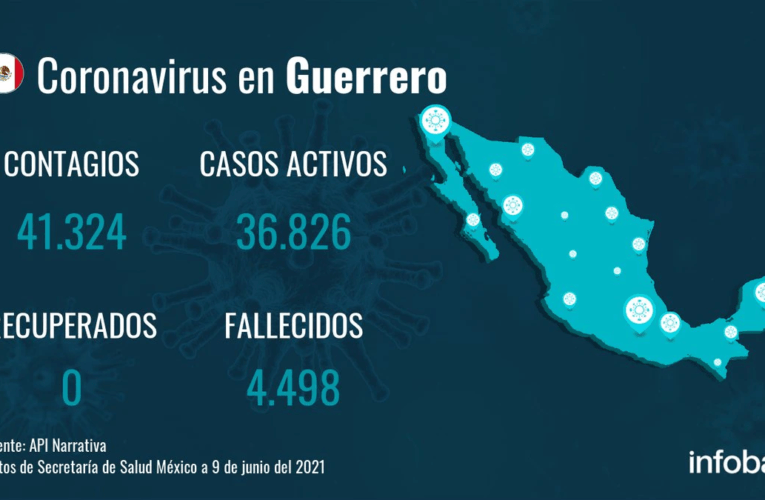 Guerrero registra 41.324 contagios y 4.498 fallecimientos desde el inicio de la pandemia de coronavirus