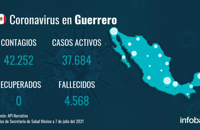 Guerrero registra 42.252 contagios y 4.568 fallecimientos desde el inicio de la pandemia por coronavirus